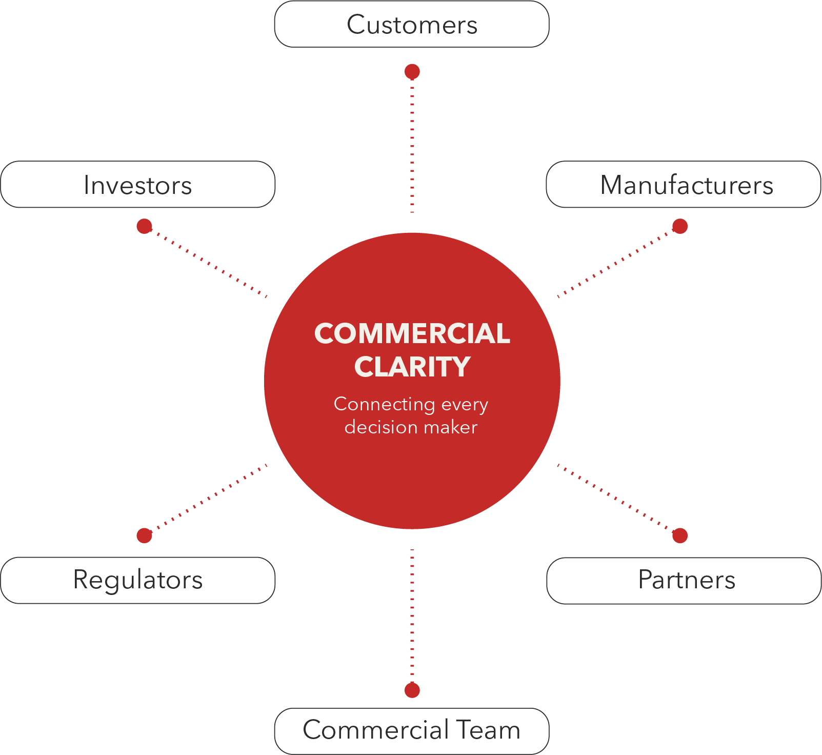 Commercial clarity framework showing how customers, investors, manufacturers, partners, regulators, and commercial teams are connected through clear communication during commercialization.